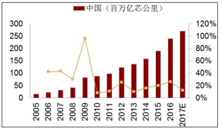 5G建設帶動未來兩年中國光纖需求增加