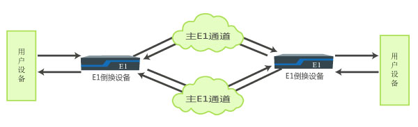 主備E1通道無損傷自動切換應用