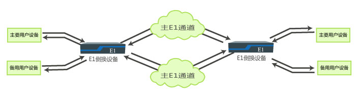 主備E1通道主備用戶設備無損傷自動切換綜合應用