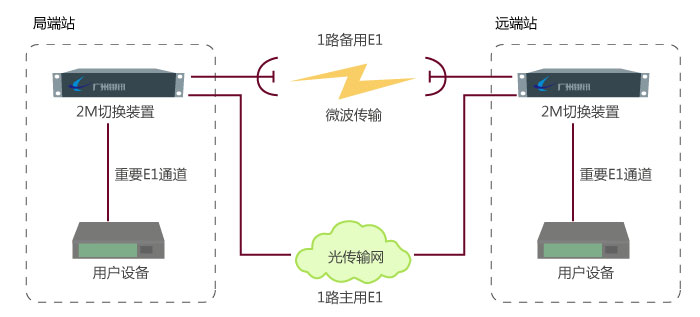 2M線路保護實現與應用換裝置工作原理