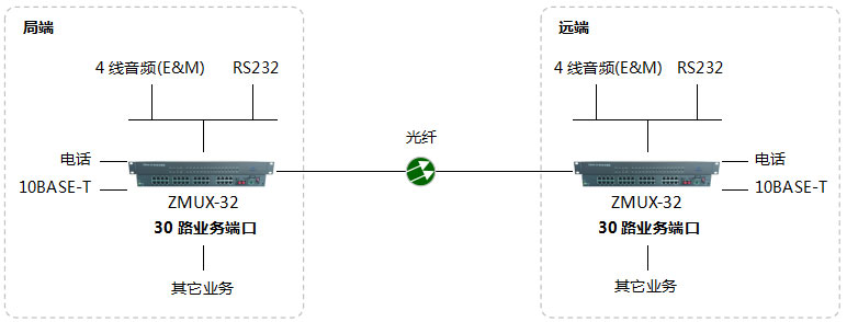 ZMUX-32組網圖