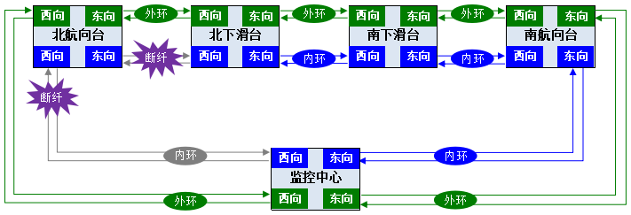 北航向臺內環東西雙向光纖故障圖.png